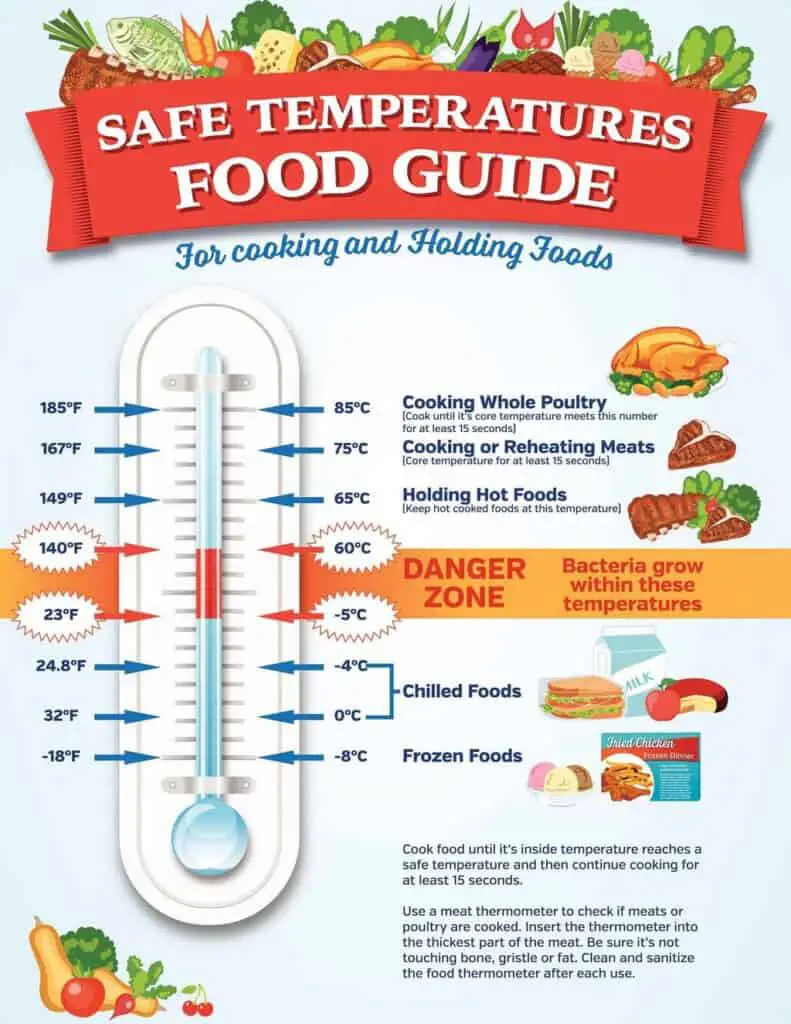 save temperatures food guide